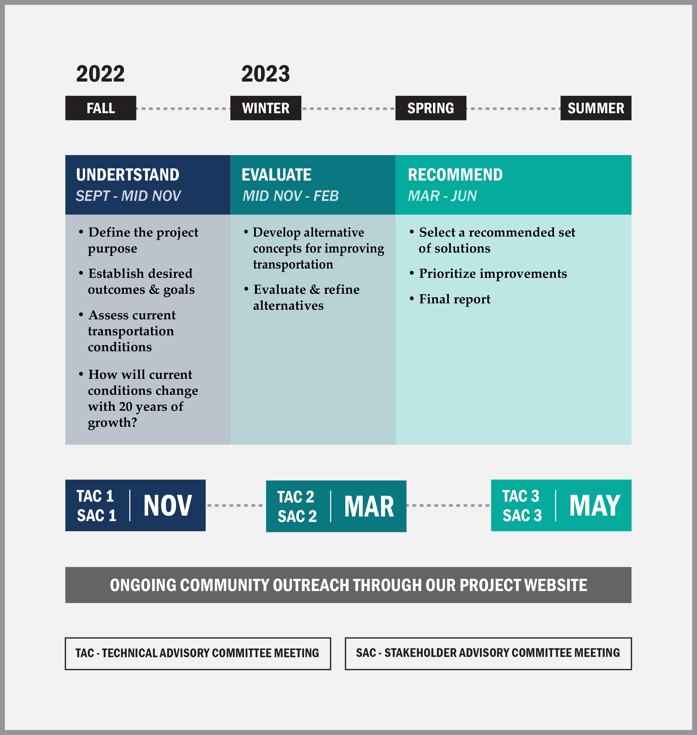 Oregon Department of Transportation ProjectDetails Projects